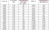 Форма СП-44. Расчет определения прироста живой массы