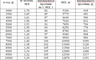 Форма СП-44. Расчет определения прироста живой массы