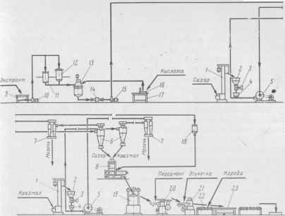 Рис. 47. Технологическая схема производства сухих киселей
